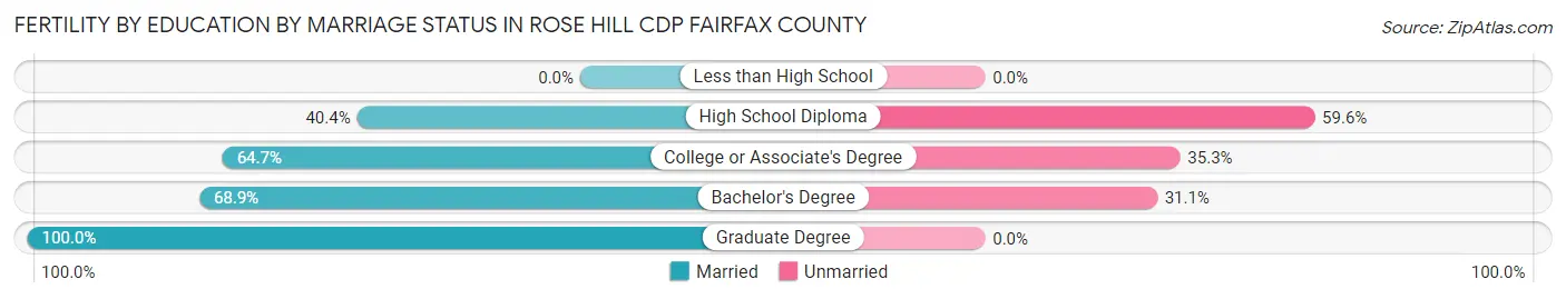 Female Fertility by Education by Marriage Status in Rose Hill CDP Fairfax County