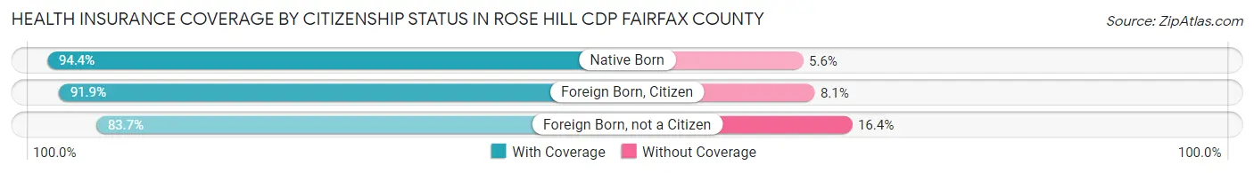 Health Insurance Coverage by Citizenship Status in Rose Hill CDP Fairfax County