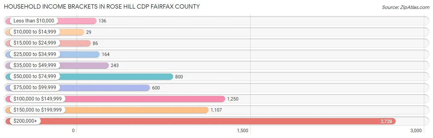 Household Income Brackets in Rose Hill CDP Fairfax County