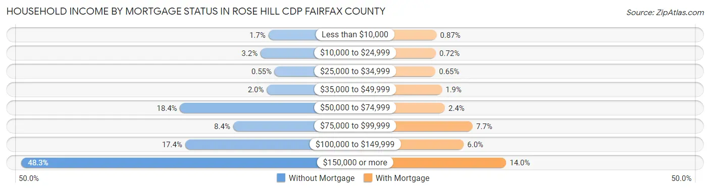 Household Income by Mortgage Status in Rose Hill CDP Fairfax County