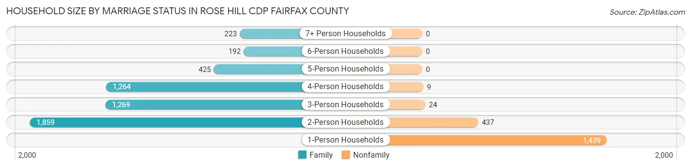 Household Size by Marriage Status in Rose Hill CDP Fairfax County