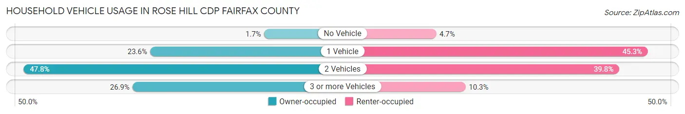 Household Vehicle Usage in Rose Hill CDP Fairfax County