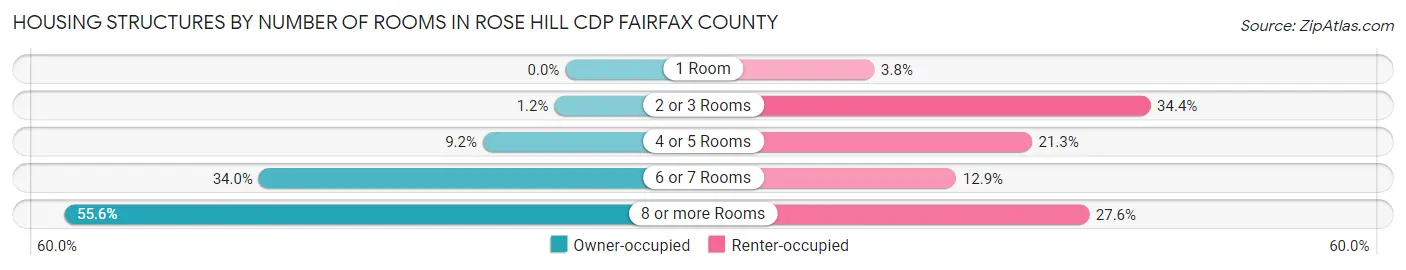 Housing Structures by Number of Rooms in Rose Hill CDP Fairfax County