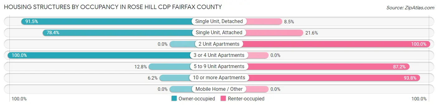 Housing Structures by Occupancy in Rose Hill CDP Fairfax County