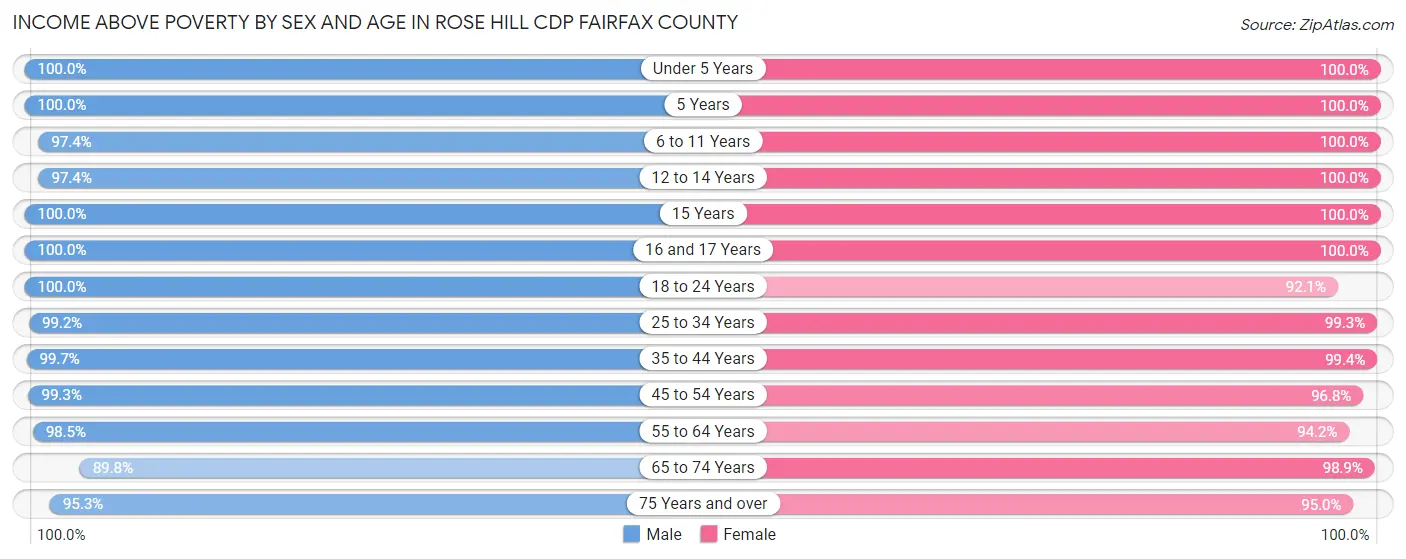 Income Above Poverty by Sex and Age in Rose Hill CDP Fairfax County