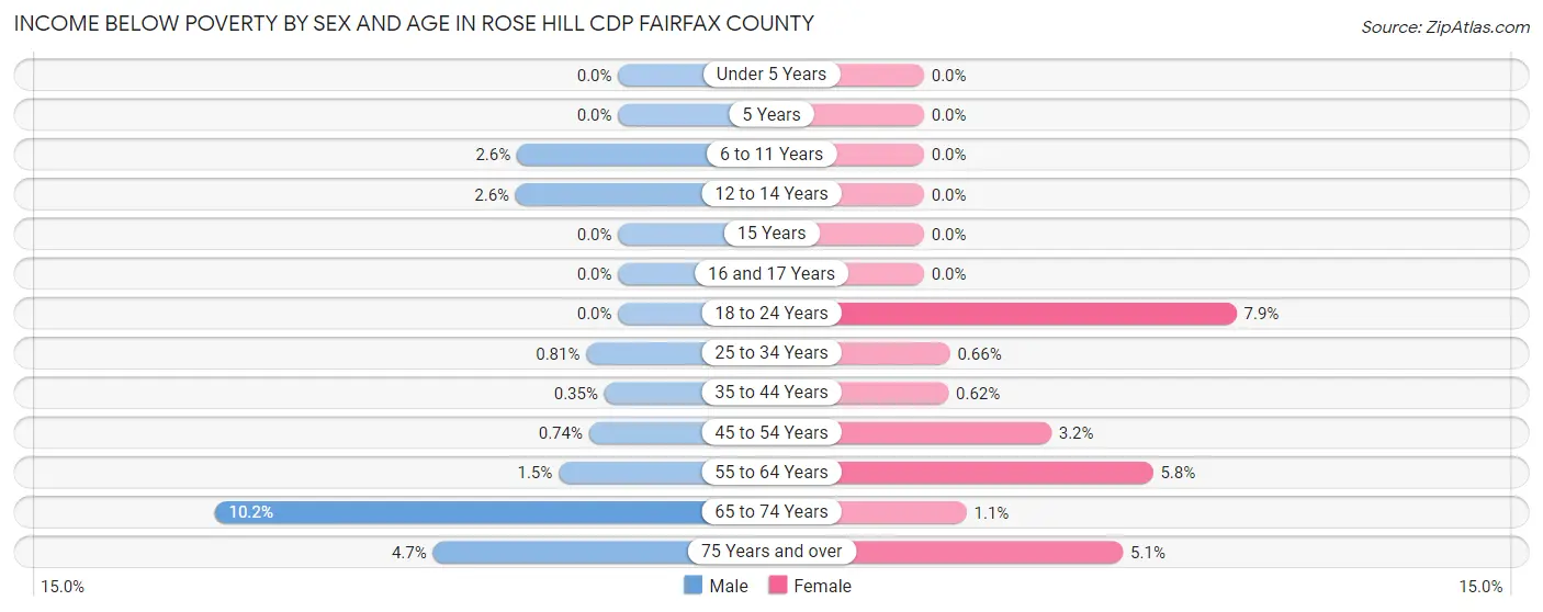 Income Below Poverty by Sex and Age in Rose Hill CDP Fairfax County