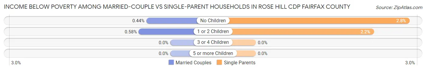 Income Below Poverty Among Married-Couple vs Single-Parent Households in Rose Hill CDP Fairfax County
