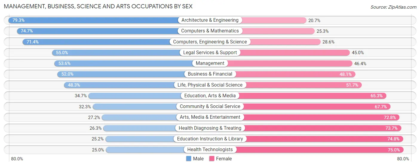 Management, Business, Science and Arts Occupations by Sex in Rose Hill CDP Fairfax County