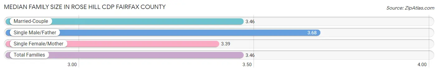 Median Family Size in Rose Hill CDP Fairfax County