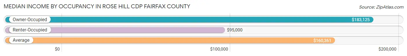 Median Income by Occupancy in Rose Hill CDP Fairfax County