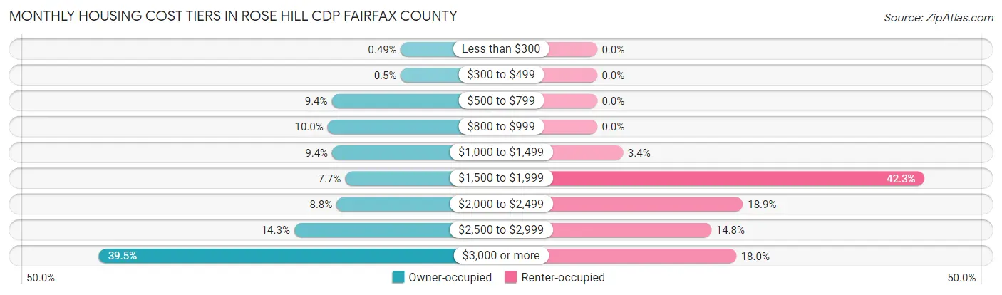Monthly Housing Cost Tiers in Rose Hill CDP Fairfax County