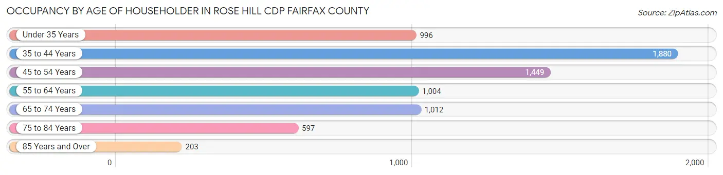 Occupancy by Age of Householder in Rose Hill CDP Fairfax County
