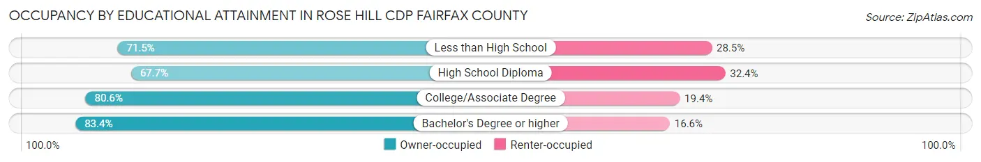 Occupancy by Educational Attainment in Rose Hill CDP Fairfax County
