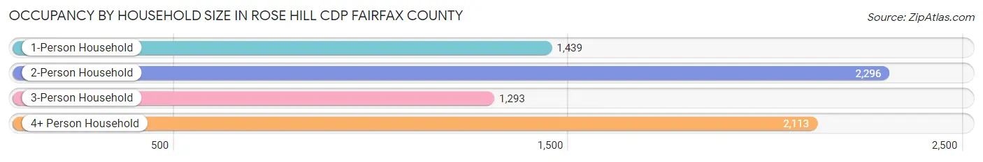 Occupancy by Household Size in Rose Hill CDP Fairfax County