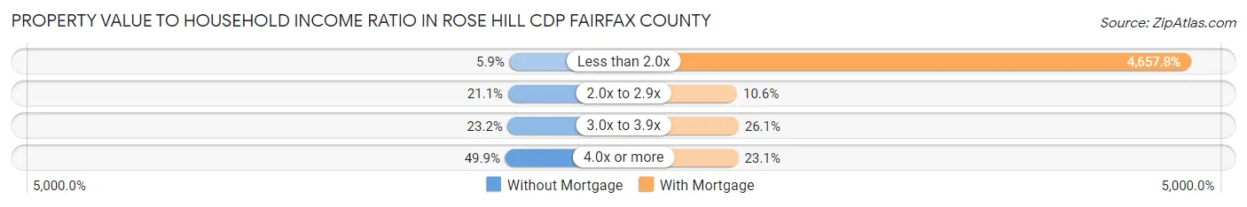 Property Value to Household Income Ratio in Rose Hill CDP Fairfax County