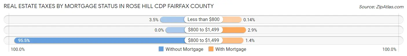 Real Estate Taxes by Mortgage Status in Rose Hill CDP Fairfax County