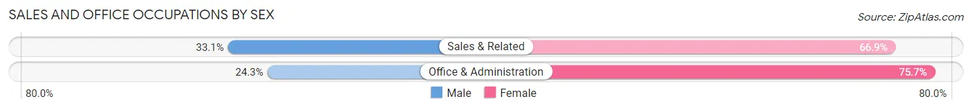 Sales and Office Occupations by Sex in Rose Hill CDP Fairfax County