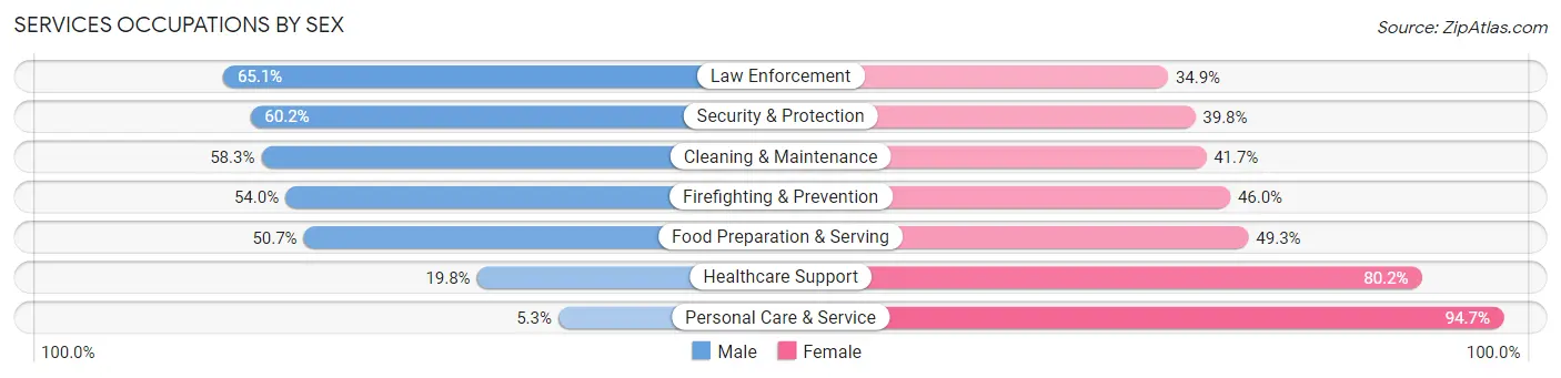 Services Occupations by Sex in Rose Hill CDP Fairfax County