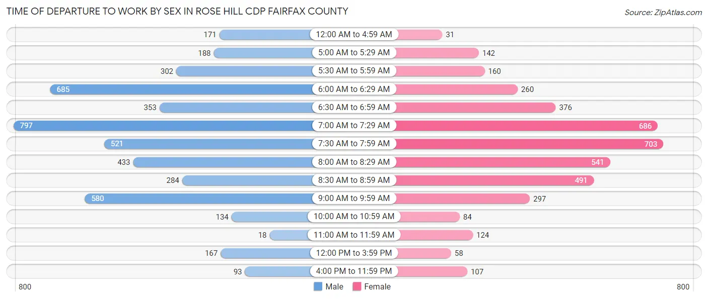 Time of Departure to Work by Sex in Rose Hill CDP Fairfax County