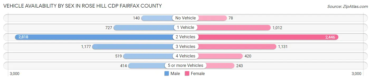 Vehicle Availability by Sex in Rose Hill CDP Fairfax County
