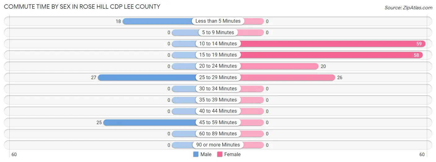 Commute Time by Sex in Rose Hill CDP Lee County