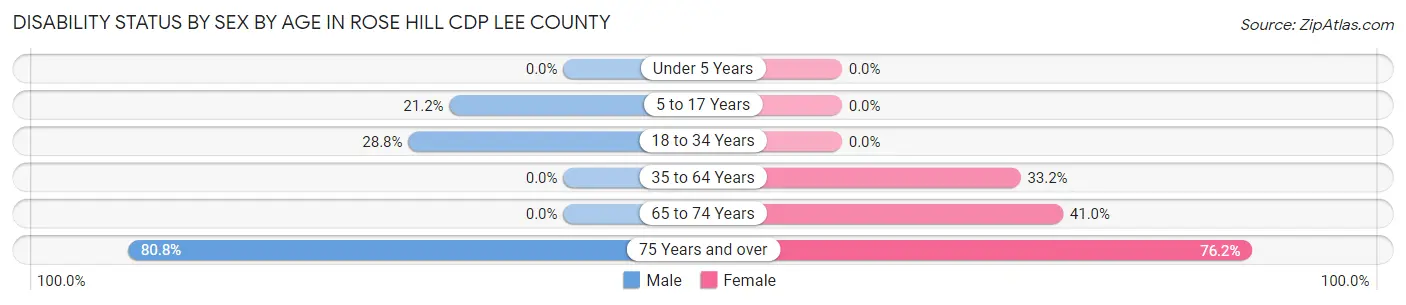 Disability Status by Sex by Age in Rose Hill CDP Lee County