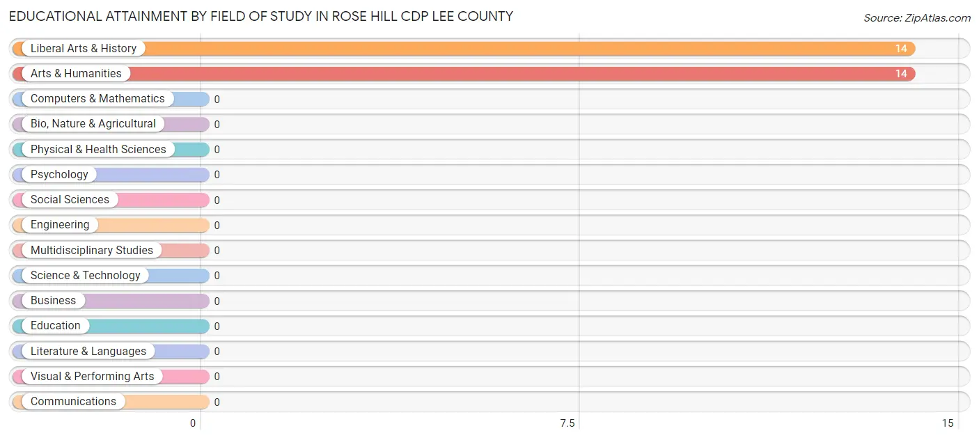 Educational Attainment by Field of Study in Rose Hill CDP Lee County