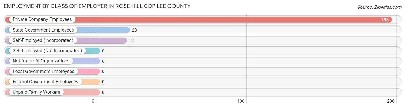 Employment by Class of Employer in Rose Hill CDP Lee County