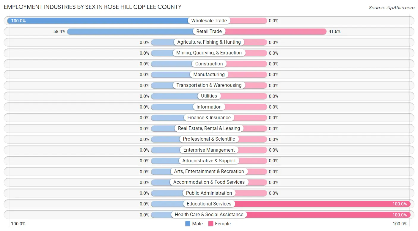 Employment Industries by Sex in Rose Hill CDP Lee County