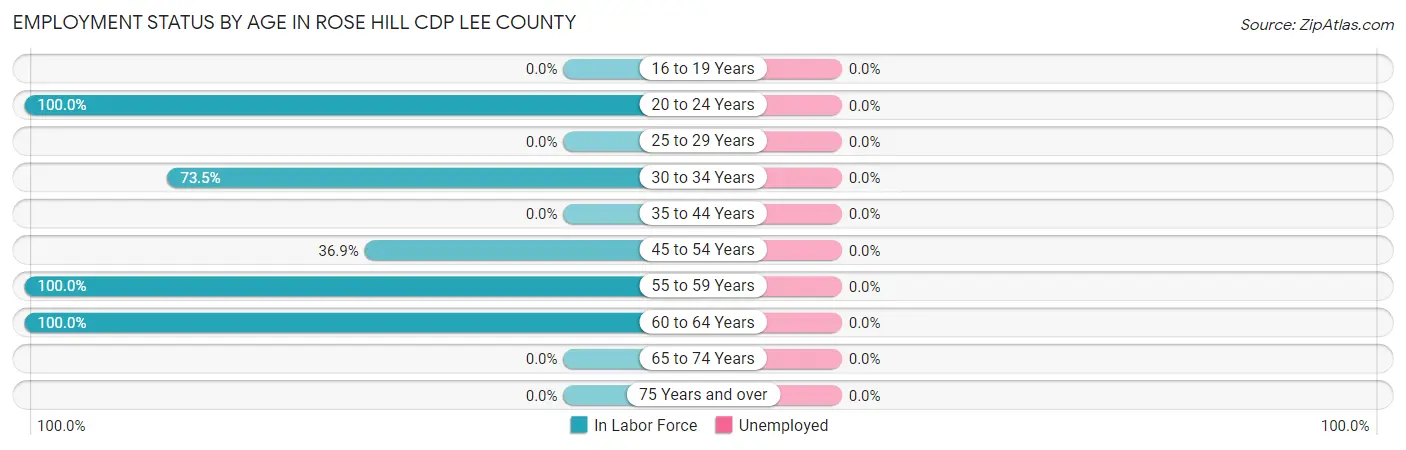 Employment Status by Age in Rose Hill CDP Lee County