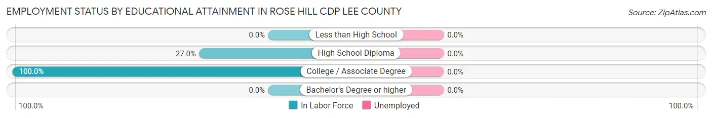 Employment Status by Educational Attainment in Rose Hill CDP Lee County
