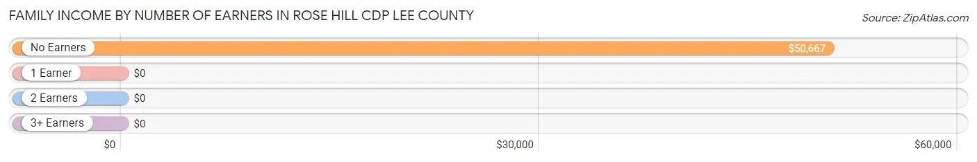 Family Income by Number of Earners in Rose Hill CDP Lee County