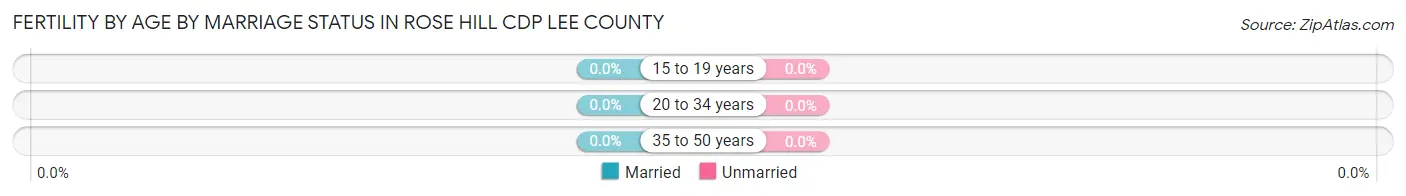 Female Fertility by Age by Marriage Status in Rose Hill CDP Lee County