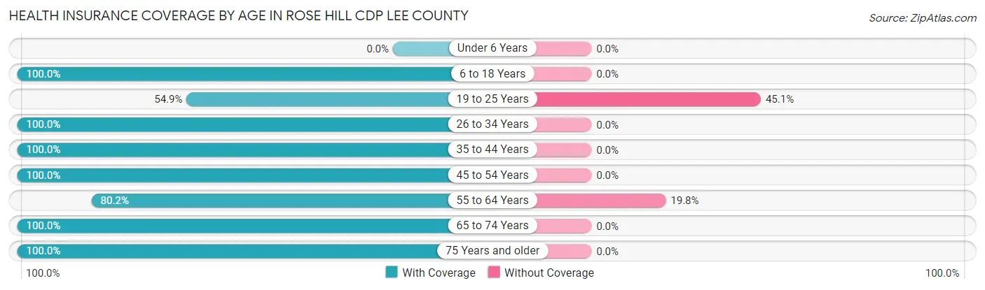 Health Insurance Coverage by Age in Rose Hill CDP Lee County