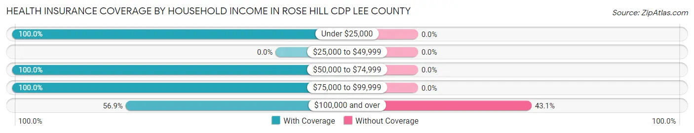 Health Insurance Coverage by Household Income in Rose Hill CDP Lee County
