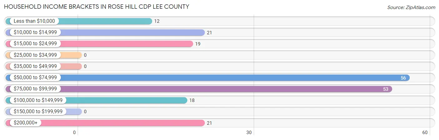 Household Income Brackets in Rose Hill CDP Lee County