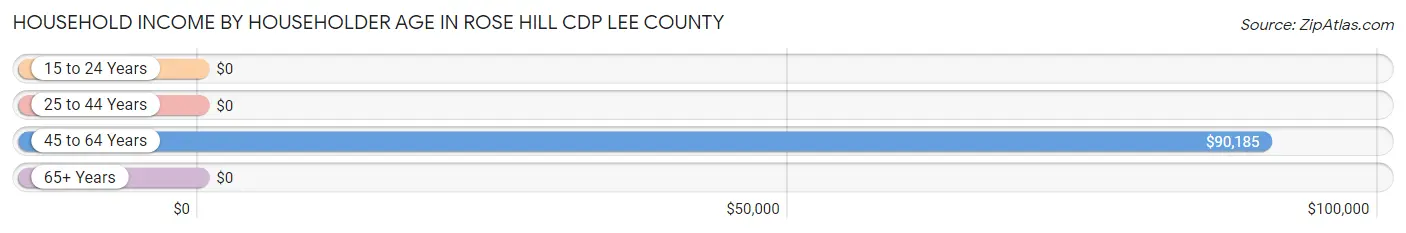 Household Income by Householder Age in Rose Hill CDP Lee County