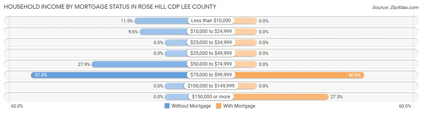 Household Income by Mortgage Status in Rose Hill CDP Lee County