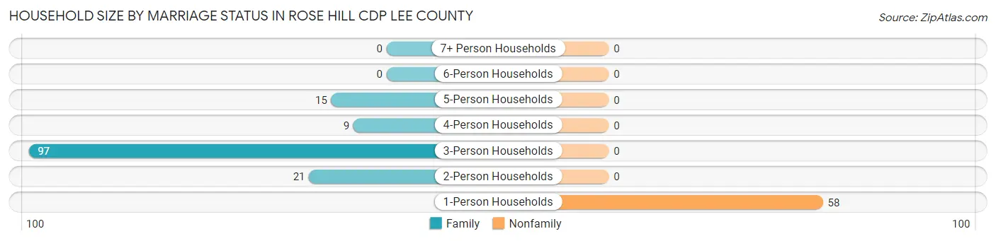 Household Size by Marriage Status in Rose Hill CDP Lee County