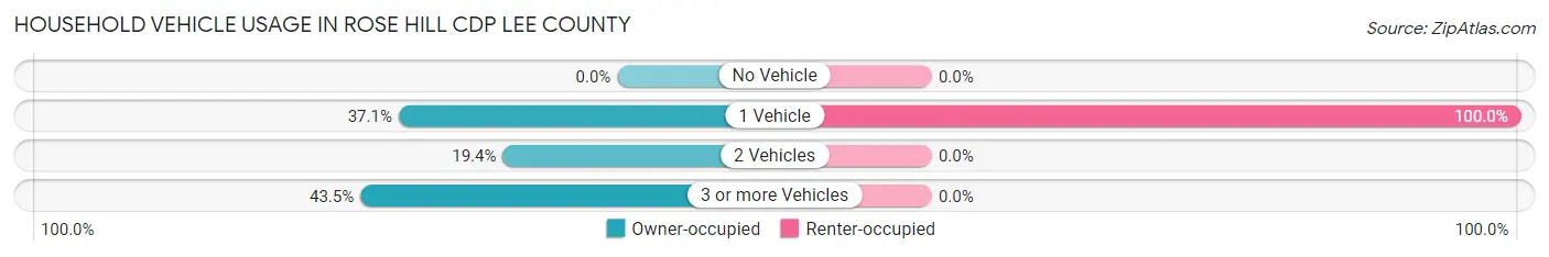 Household Vehicle Usage in Rose Hill CDP Lee County