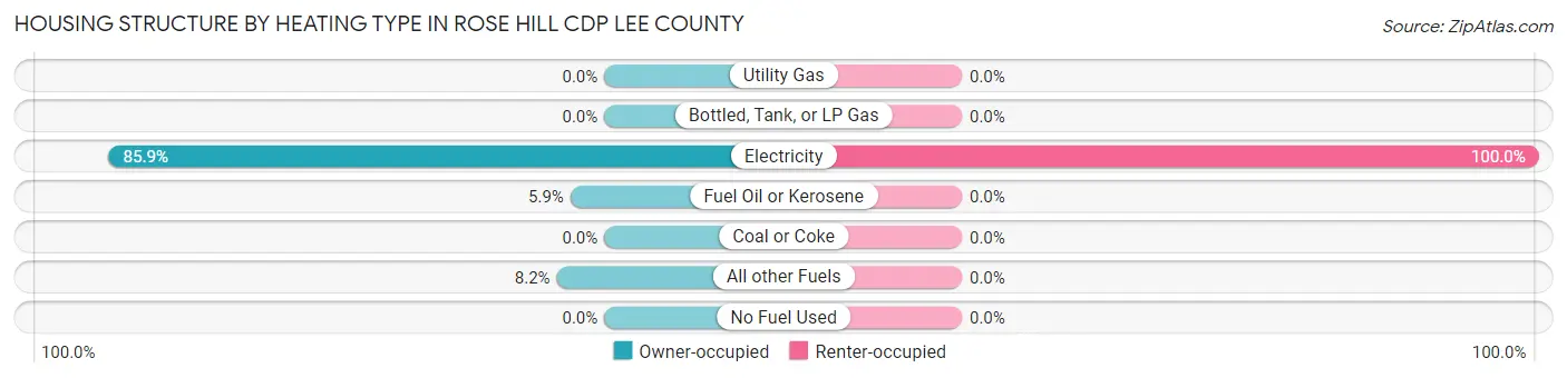 Housing Structure by Heating Type in Rose Hill CDP Lee County