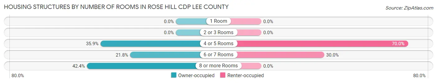 Housing Structures by Number of Rooms in Rose Hill CDP Lee County