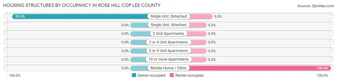 Housing Structures by Occupancy in Rose Hill CDP Lee County