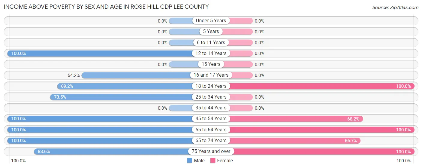 Income Above Poverty by Sex and Age in Rose Hill CDP Lee County