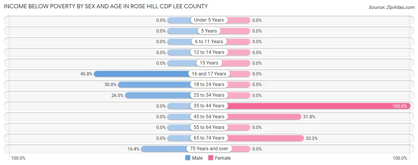 Income Below Poverty by Sex and Age in Rose Hill CDP Lee County