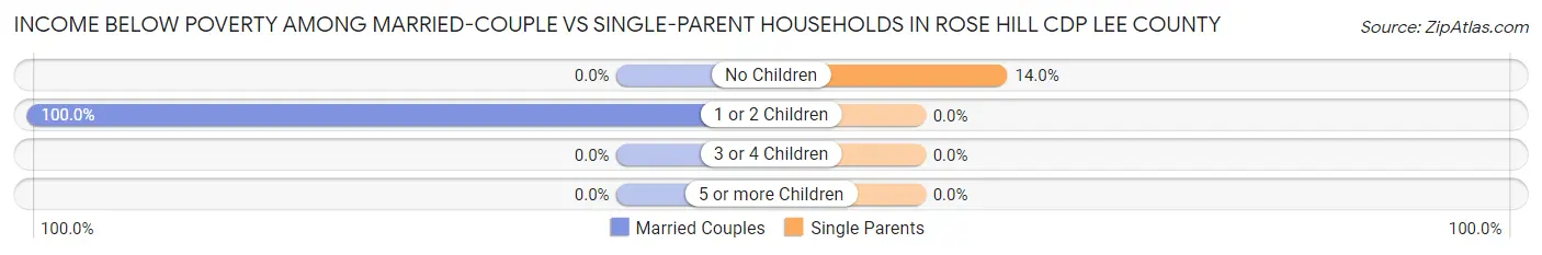 Income Below Poverty Among Married-Couple vs Single-Parent Households in Rose Hill CDP Lee County