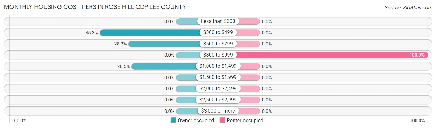 Monthly Housing Cost Tiers in Rose Hill CDP Lee County