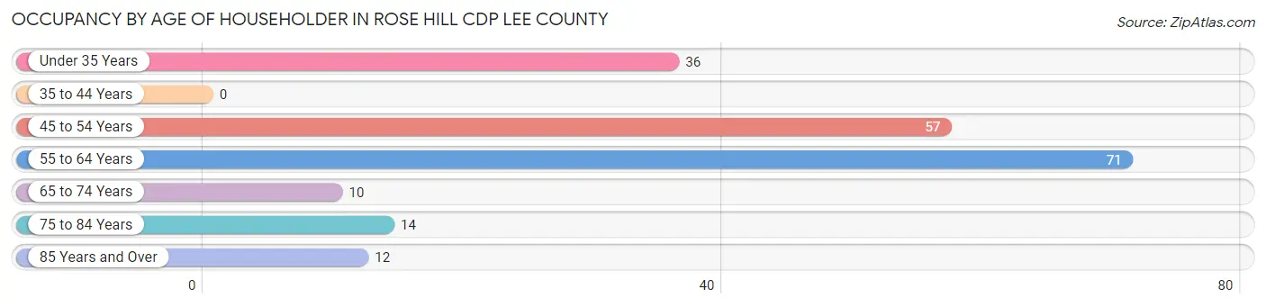 Occupancy by Age of Householder in Rose Hill CDP Lee County