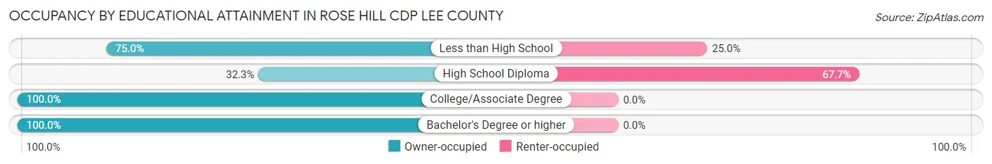 Occupancy by Educational Attainment in Rose Hill CDP Lee County