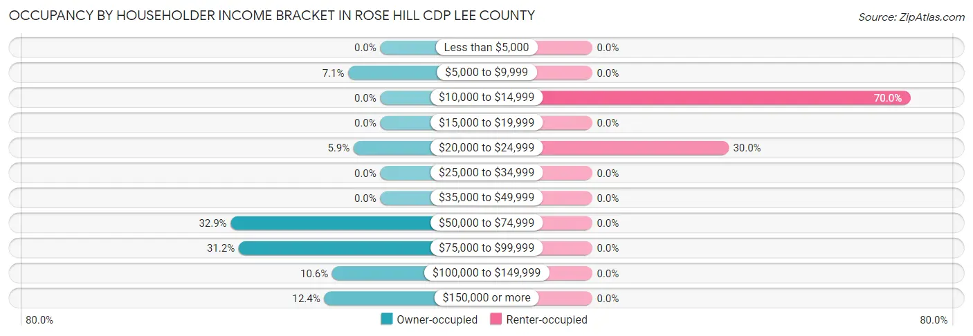 Occupancy by Householder Income Bracket in Rose Hill CDP Lee County